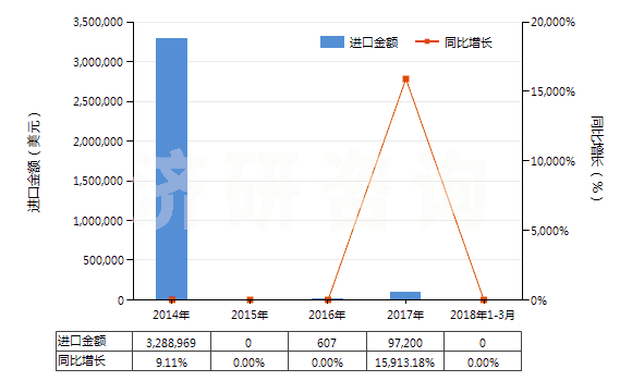 2014-2018年3月中國頭孢噻肟及其鹽(HS29419057)進口總額及增速統(tǒng)計